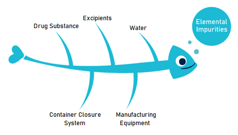 Elemental Impurities voorstelling